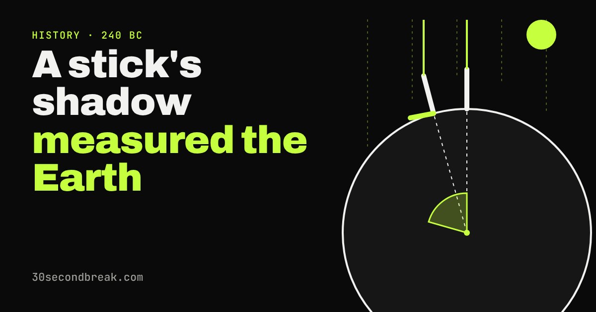 A dark globe cross-section with two sticks in parallel sunlight: one casts no shadow, the other leans and casts a short shadow, marking a small angle at the Earth's centre