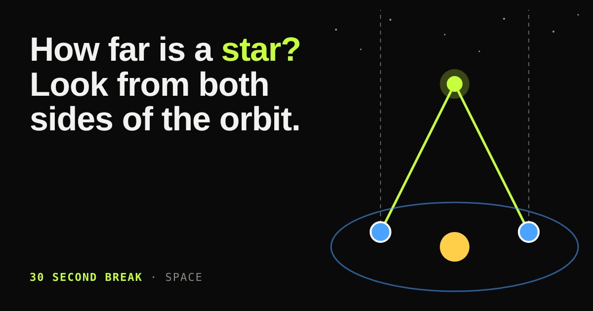 A nearby star seen from two opposite points of Earth's orbit, with lines showing the small shift in its direction