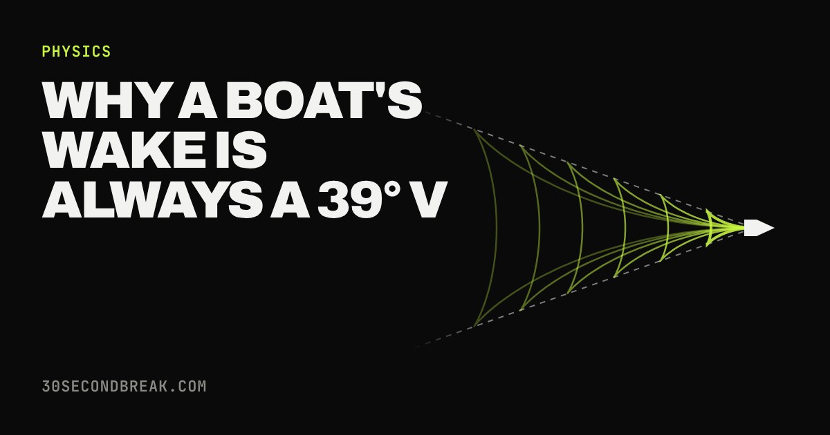 A boat at the right with a green V-shaped wake of crest lines spreading left inside dashed edges 19.47 degrees either side of its path