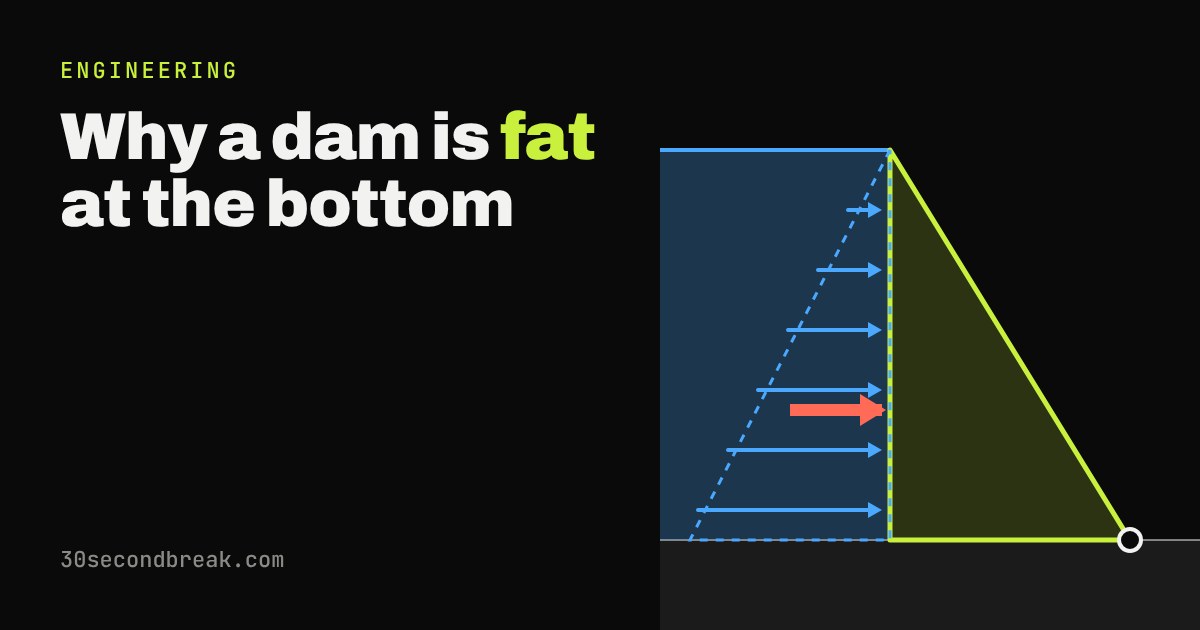 A dam cross-section: water on the left pushes with arrows that grow longer toward the bottom, against a wedge-shaped dam that is widest at its base