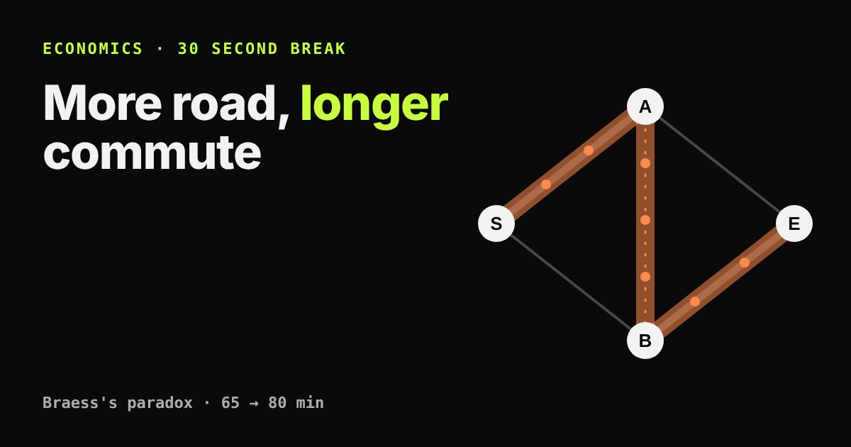 Road network where a new link between two middle points carries all the cars, with three orange-filled roads and two thin empty ones