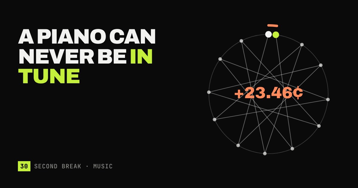 A circle of twelve notes crossed by twelve stacked fifths whose path misses its starting point by 23.46 cents