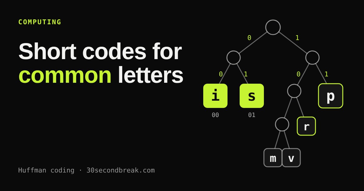 A binary tree with the letters i, s and p near the top with two-bit codes and rare letters m, v and r deeper down