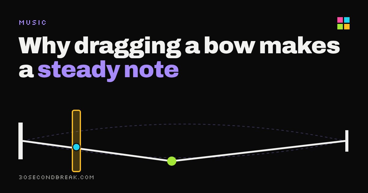 A string with a sharp kink running along it, a bow pressed against it, on a dark background