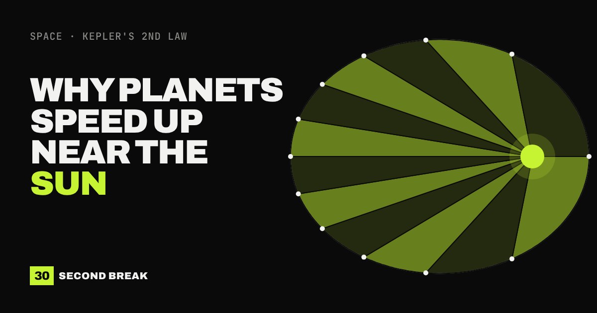 Elliptical orbit cut into twelve equal-time wedges in lime green, with the Sun at one focus and wedges squeezed near it