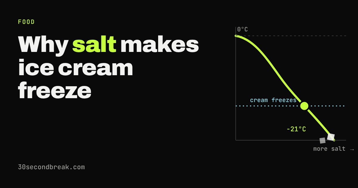 Dark chart: a lime curve of brine temperature falling from 0 degrees as more salt is added, down to minus 21 degrees, with a dotted line where cream freezes