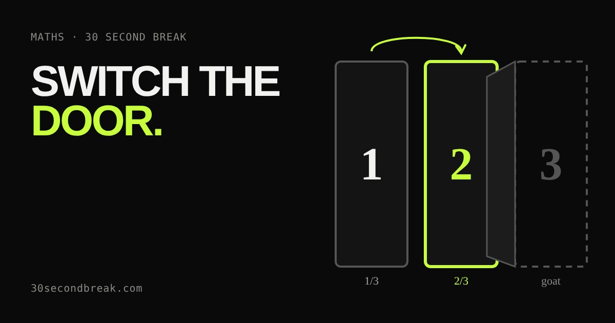 Three doors; an arrow from door 1 to door 2 marked 2/3 while door 3 stands open