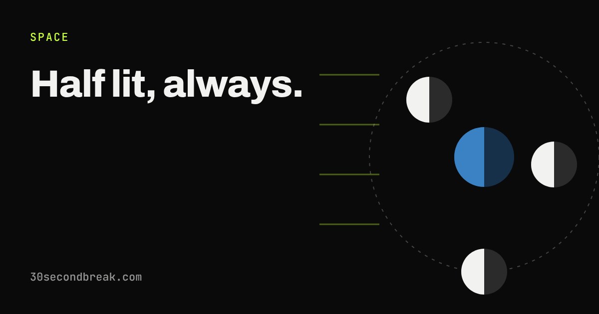 Four moons on a dashed orbit around the Earth, each lit on the side facing the Sun's rays