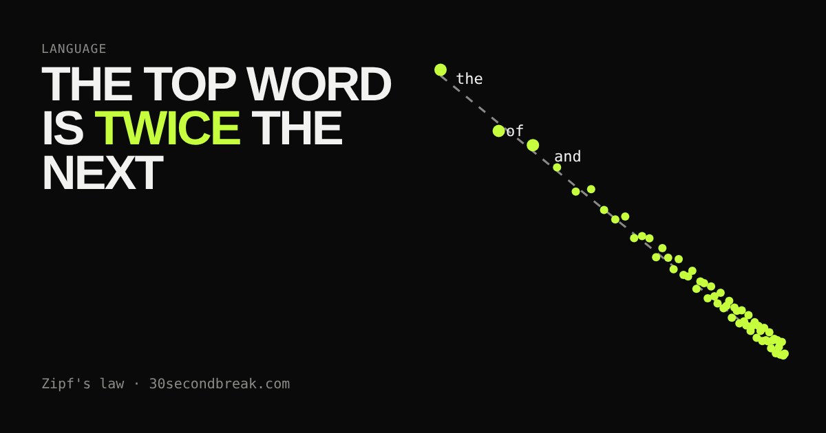 Dashed diagonal line with lime dots falling along it, labelled the, of and, beside the title: the top word is twice the next