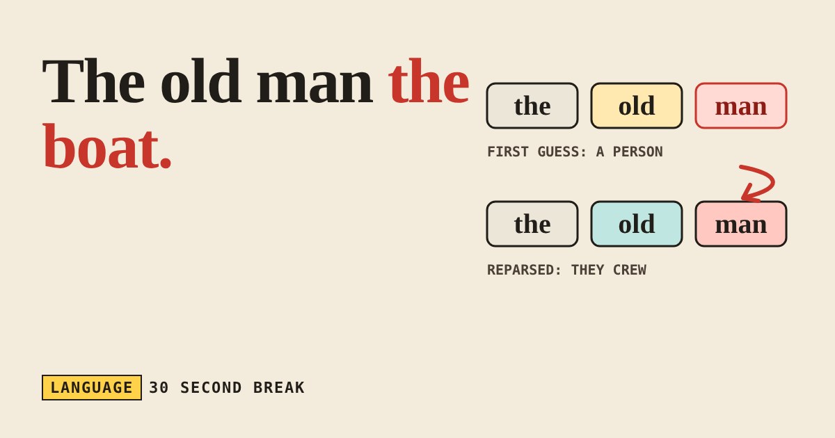 The words the, old, man shown twice: first read as a person, then reparsed as a verb meaning to crew
