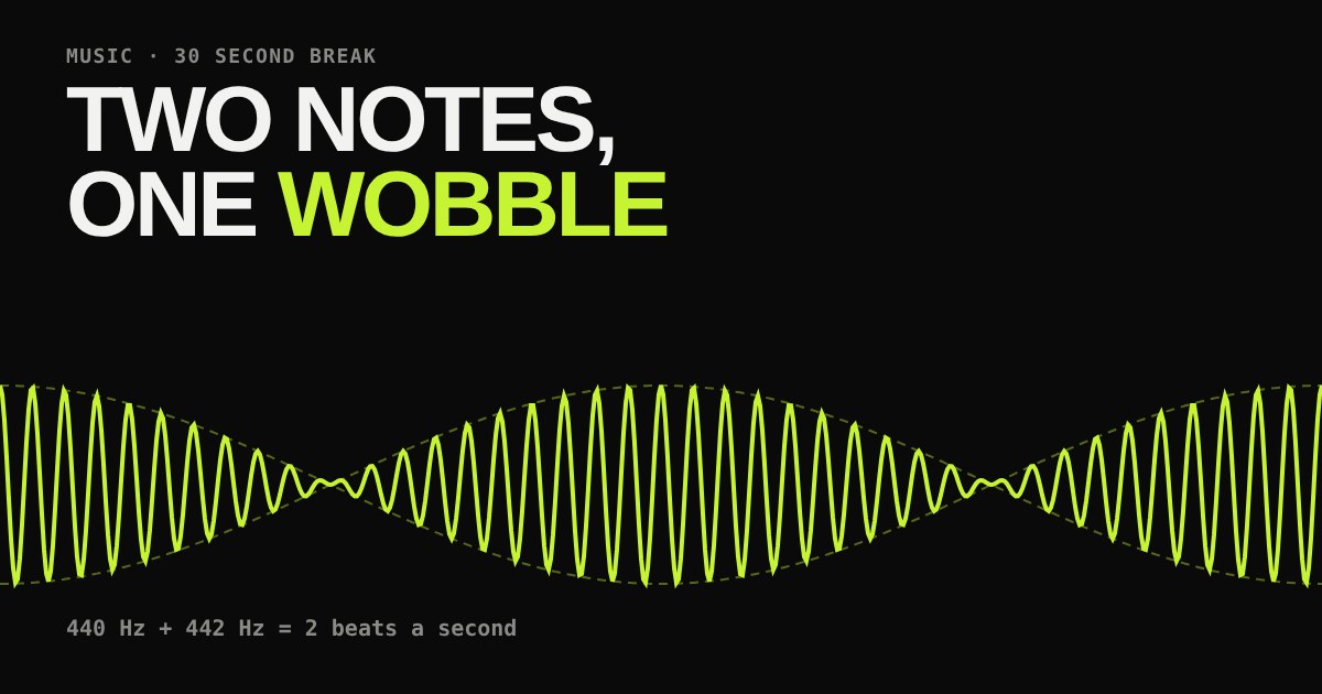 Two sound waves of nearly equal pitch added together, forming a green wave that swells and fades twice with dashed envelope lines