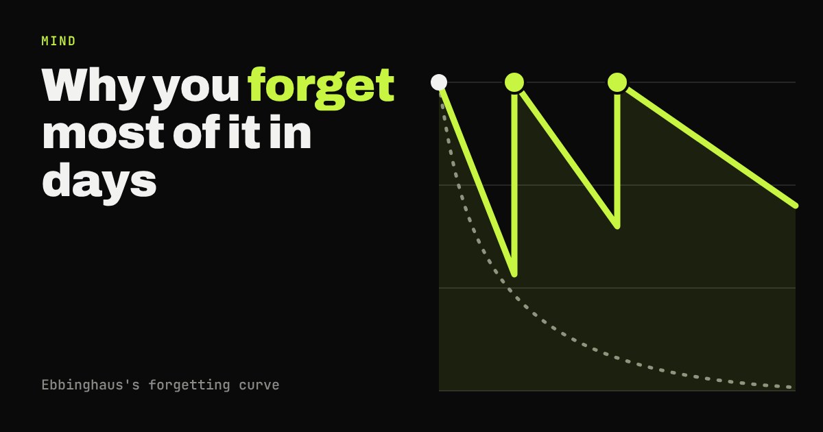 A recall curve that drops steeply, then jumps back to 100% each time a review is scheduled, against a dotted curve with no reviews